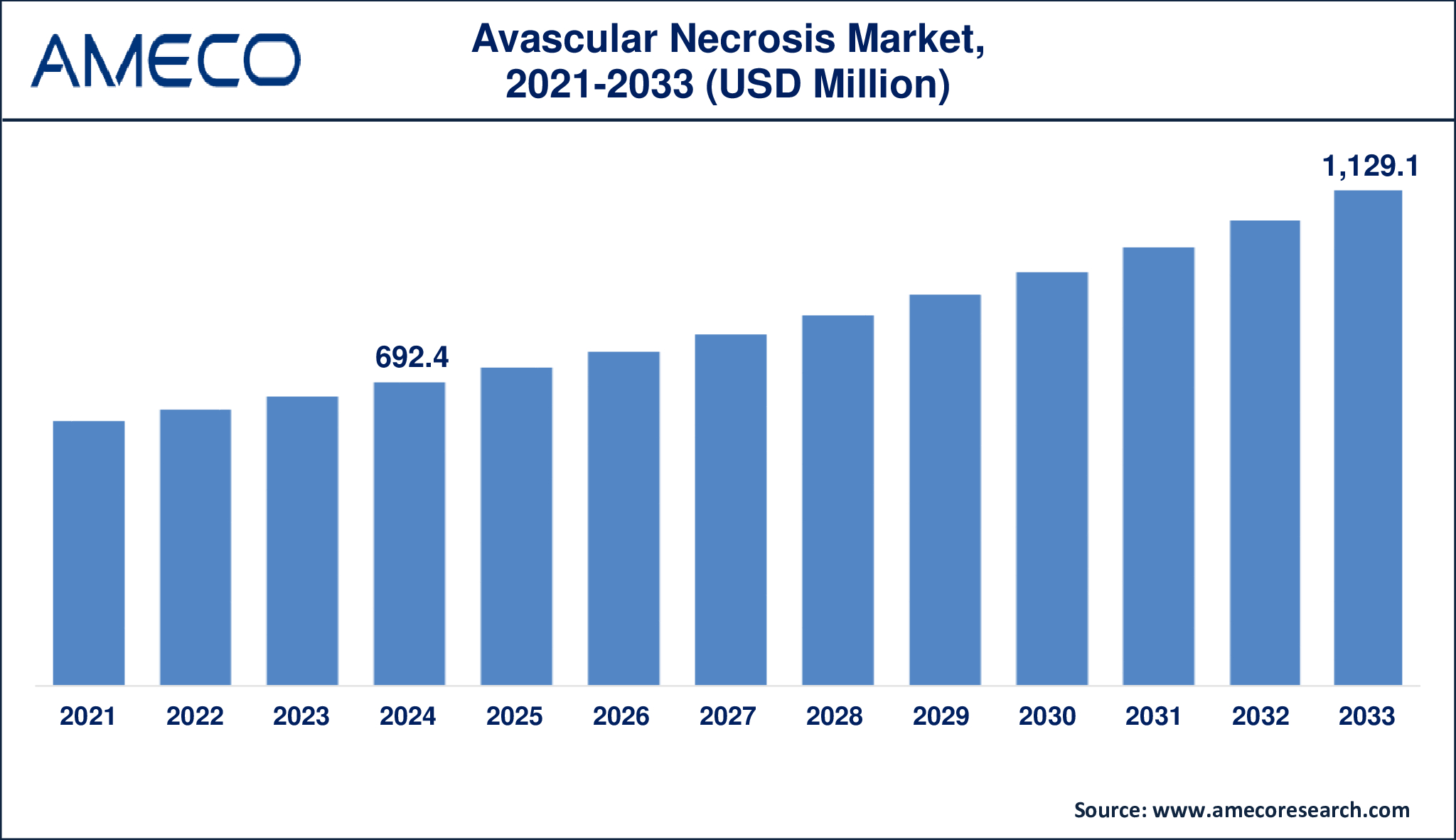 Avascular Necrosis market growth chart showing projected rise from USD 692.4 million in 2024 to USD 1,129.1 million by 2033.